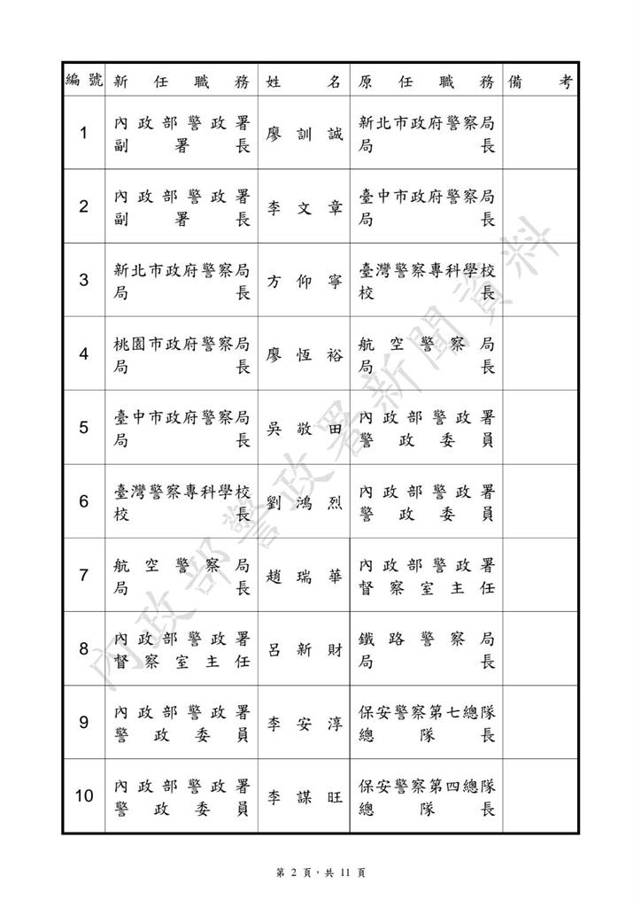 快新聞/新!118高階警官人事異動 黃明昭回鍋接警大校長8/1赴任
