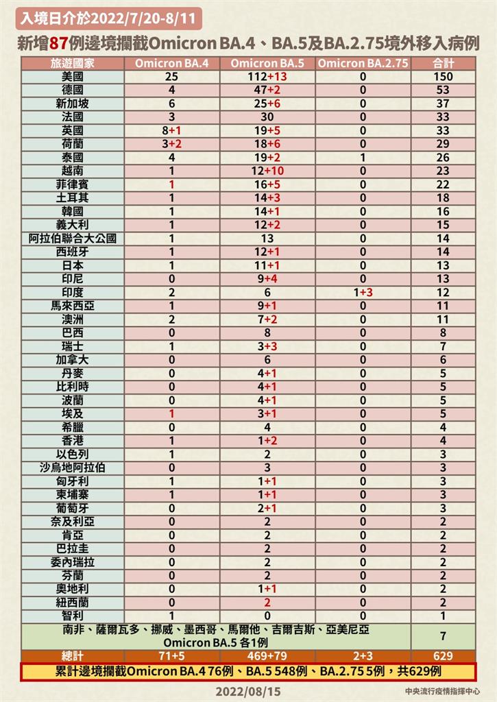 快新聞／國內出現首例BA.4本土！ 北部30多歲男性確診「同住3人皆染疫」