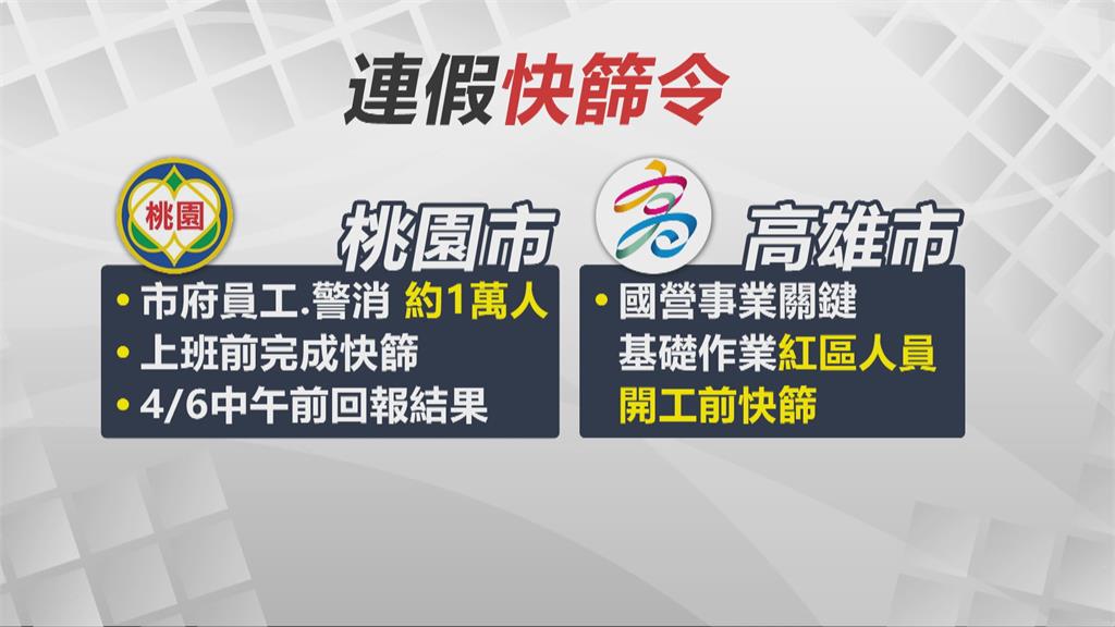桃市府祭出「上班快篩令」 柯文哲：偽陽性更麻煩