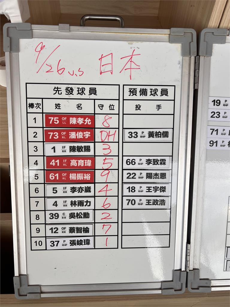 亞錦賽／台日大戰今晚登場！台灣隊先發打序出爐、「火球男」張峻瑋掛帥先發