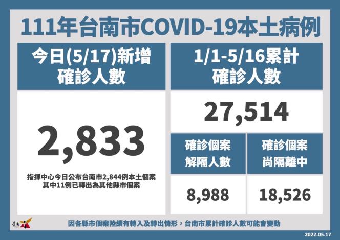 快新聞／台南+2833！ 成大醫院5/20成立「COVID-19 婦幼專責照護」