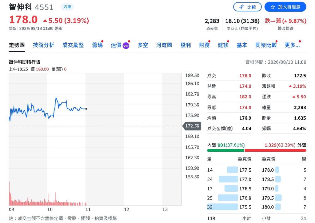 智伸科轉型大爆發！AI液冷＋半導體雙引擎　永豐喊2027年EPS 14.1元