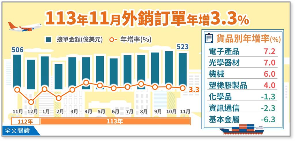 傳統旺季真的來了!?外銷訂單連九紅 11月年增3.3%