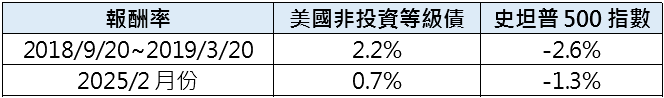 關稅與地緣風險升溫　非投資等級債擁收益、逆勢漲