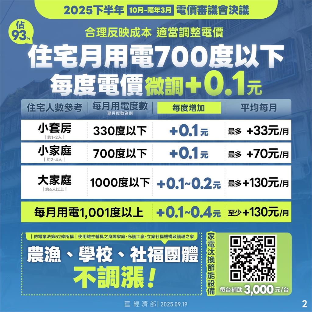 民生用電漲定了！ 平均調漲3.12％ 產業用電不調漲