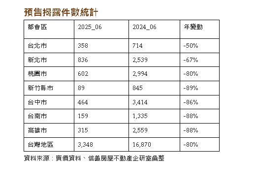 預售屋銷售量「狂跌89%」！王浩宇曝「房市末日」曝1類人別撐：7折價快到