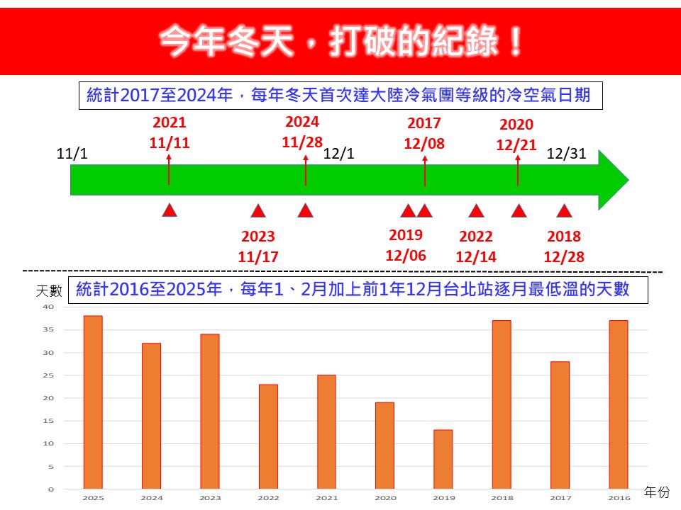 連13波「超強冷氣團」襲台!2025冬天「創3紀錄」…專家:14年來最冷