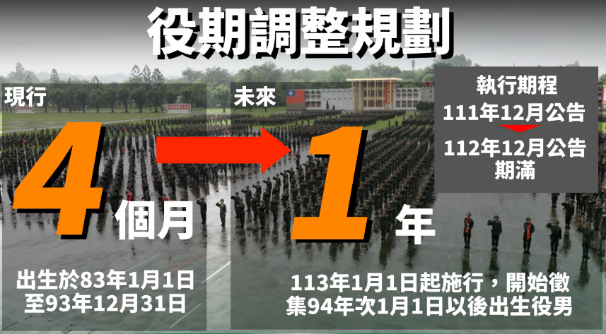 快新聞／義務役期調整懶人包來了！　役男可同時就學服役、將學習新型武器