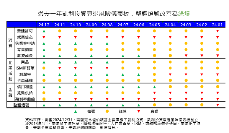 美國經濟與2025年投資布局 專家這樣分析