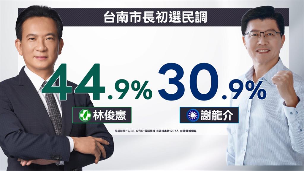 民進黨台南初選最新民調! 陳亭妃53.2%、林俊憲44.9%皆贏謝龍介