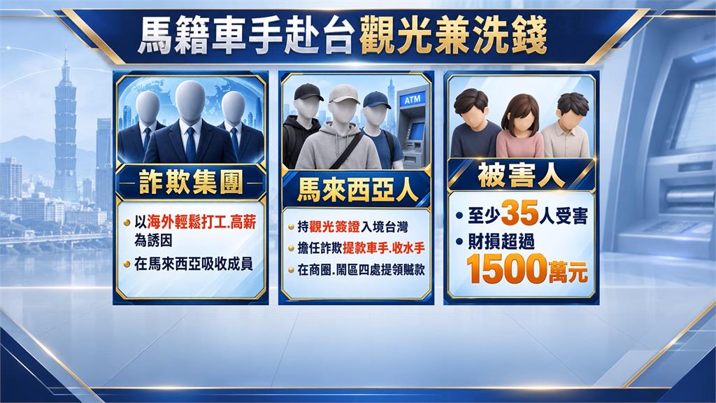 詐團吸收馬來西亞人當車手　來台觀光兼洗錢！最重遭判９年