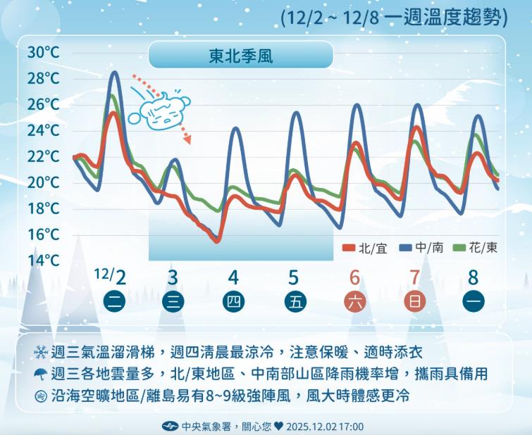 逼近「本週最凍時間點」恐跌剩14度！鄭明典曬圖示警：0度線迅速南壓