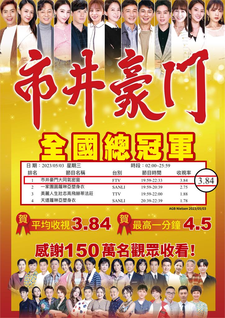 快新聞／《市井豪門》收視全國第一大慶功　她力讚「民視沒有不認真的人」