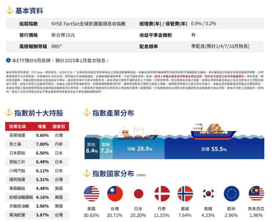 00960首檔航運ETF小資瘋搶！「溢價逼20%」專家示警：小心套牢