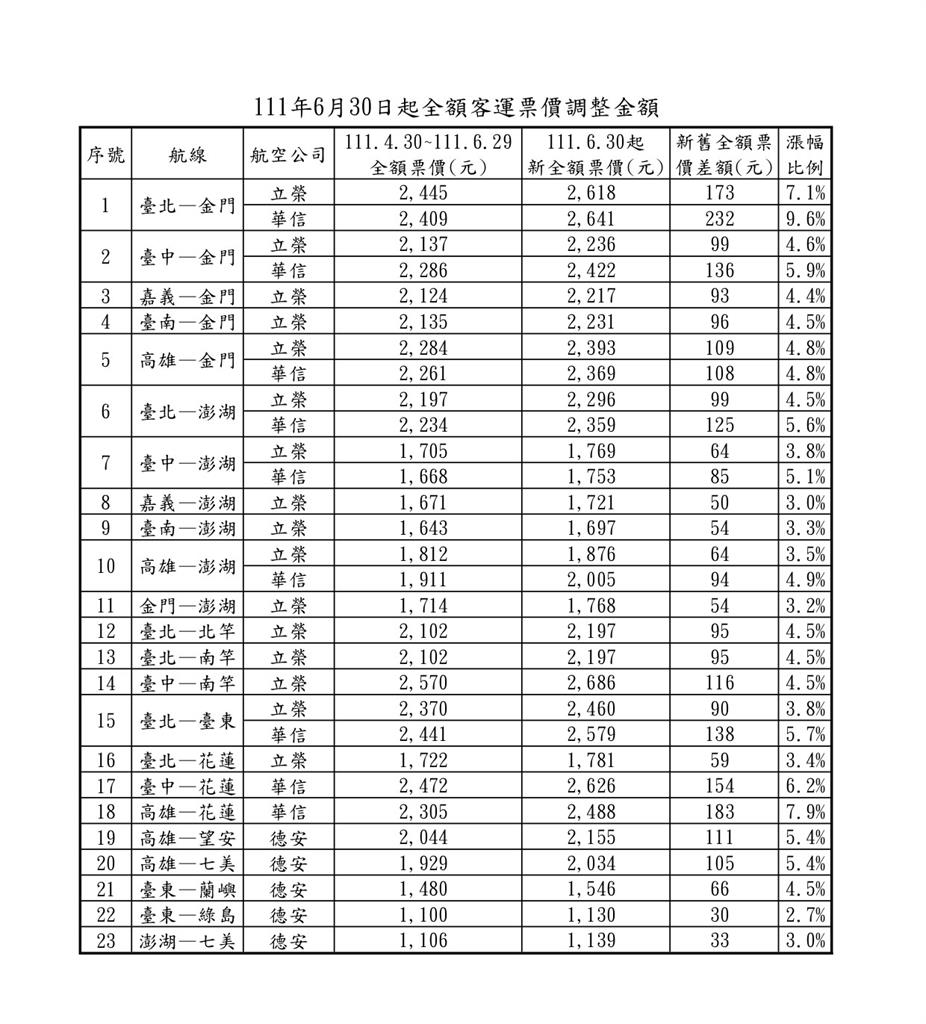 快新聞／國內線機票6/30起漲價「平均貴100元」　各航線票價一次看