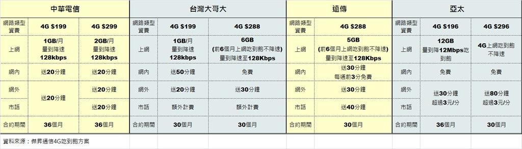 4G低價吃到飽當道 每月196元起三大電信都能辦