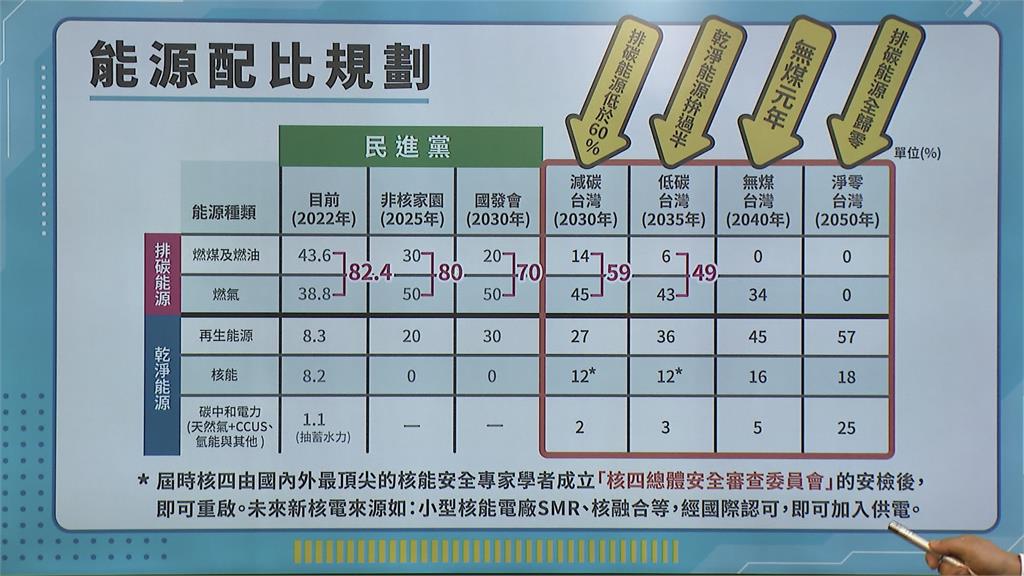 被深藍綁架？高舉擁核大旗　以核減煤！侯友宜：沒反對過核電