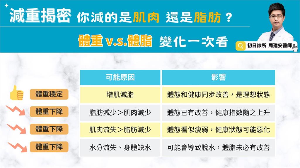 40歲男三高體重破百憂罹肝癌　減重醫2招調控：2個月數值全降