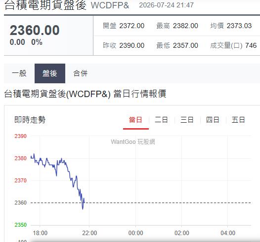 快新聞／下周台股反攻有望？美國科技巨頭傳好消息　台指期夜盤一度勁揚近500點
