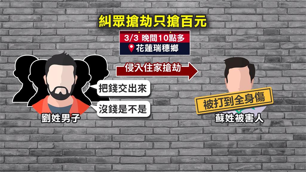 5人搶劫友人得手100元　1人只有20元...