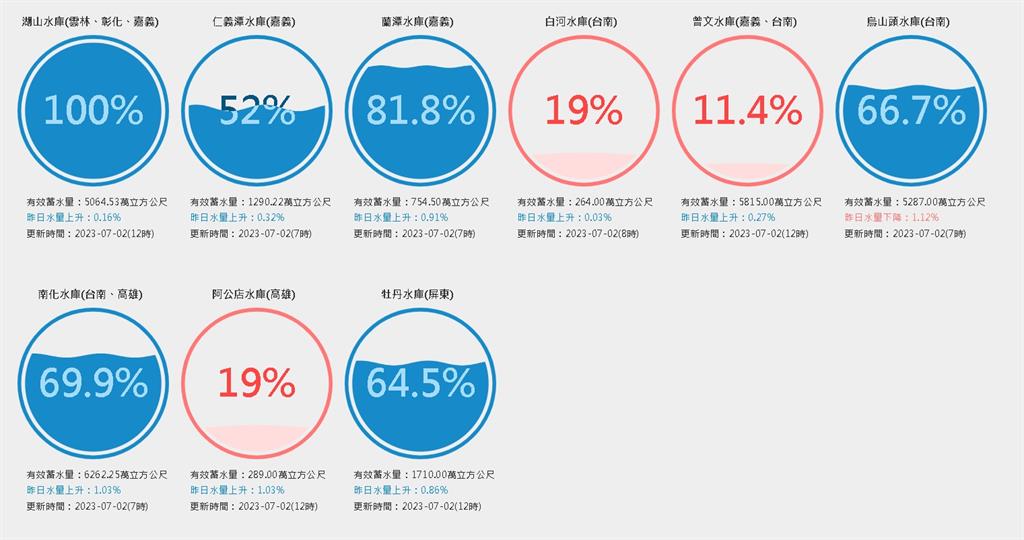 全台水庫「南北兩樣情」!鯉魚潭蓄水衝9千萬噸…曾文跌破12%拉警報