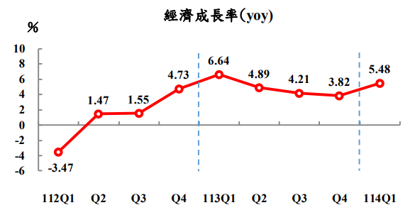 主計總處預測今年經濟成長率3.1% 較2月下修0.04個百分點