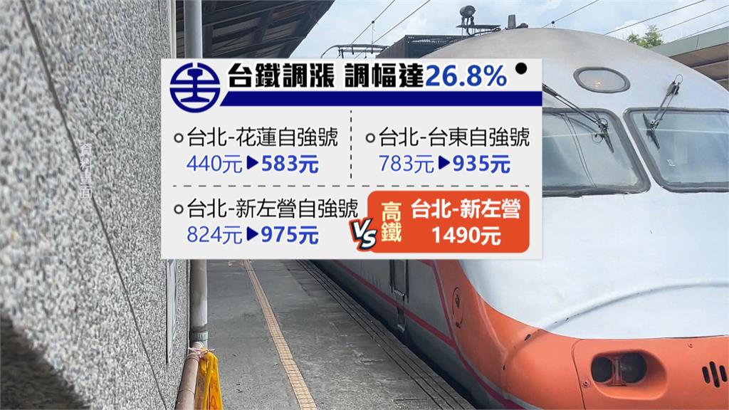 交部點頭!台鐵擬漲26.8% 自強號北高單程近千元