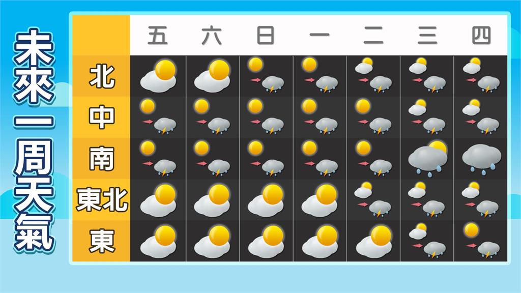 熱到發紫!全台「2地區」高溫恐破37度 林嘉愷曝「這天」雨神報到