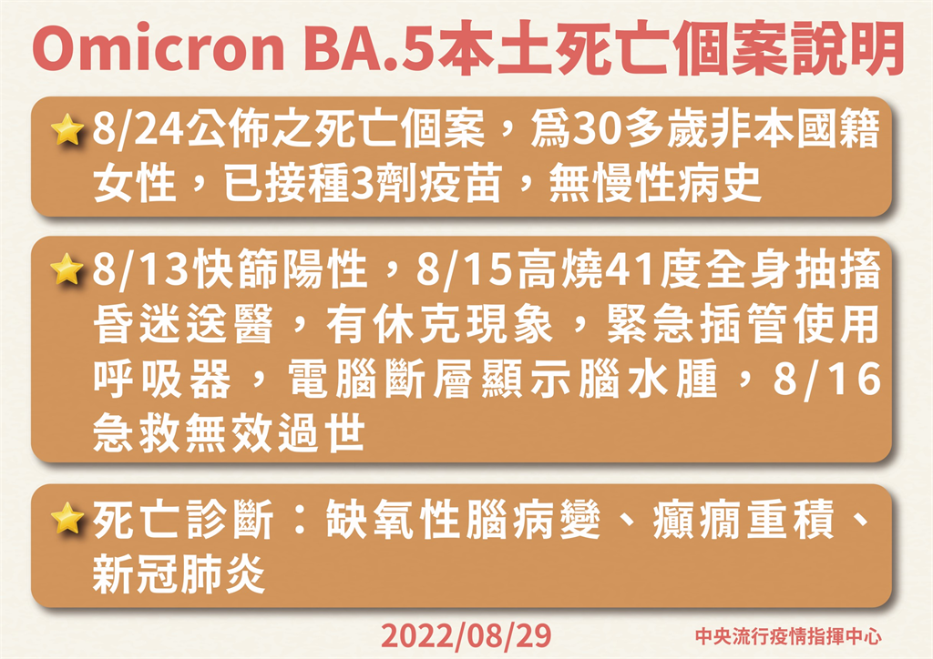 快新聞／首例BA.5死亡個案　30多歲女腦水腫、高燒41度送醫隔天亡