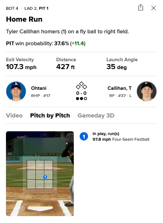 MLB(影)／怎麼一球轟爆大谷？海盜菜鳥逮中配球策略：他速球常投在低角度...