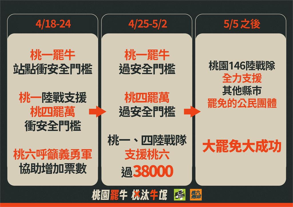 海外連署竟逾600份!罷牛領銜人曝「桃園全罷關鍵」:每人再拉5張