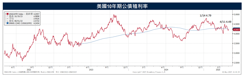 非農強韌推遲降息、關稅戰和緩 美債殖利率揚升 信用債市基本穩健