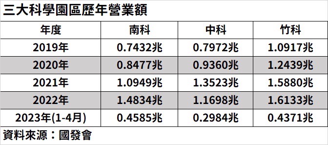 一至四月南科營業額超越竹科 黃偉哲:世界看好台南