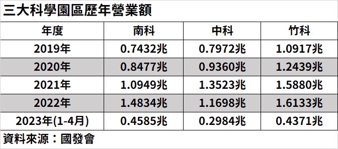 一至四月南科營業額超越竹科 黃偉哲：世界看好台南