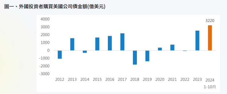 美國公司債需求熱絡,掌握機遇策略布局