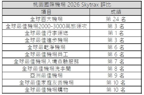桃園機場榮獲「全球最佳行李運送」首獎 Skytrax排名大幅躍升