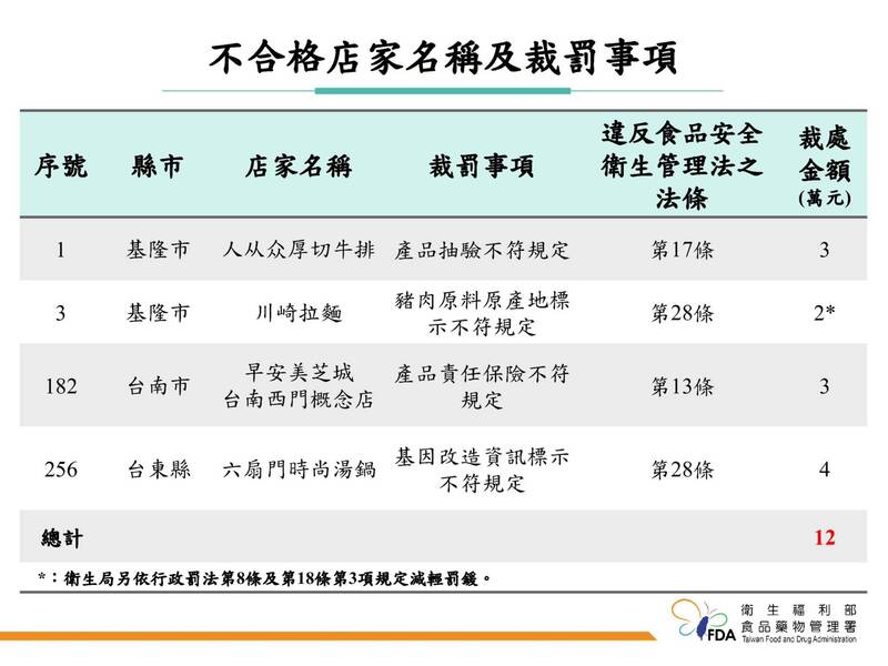 快新聞/食藥署稽查外送平台 這家「知名平價牛排店」紅茶腸桿菌科超標