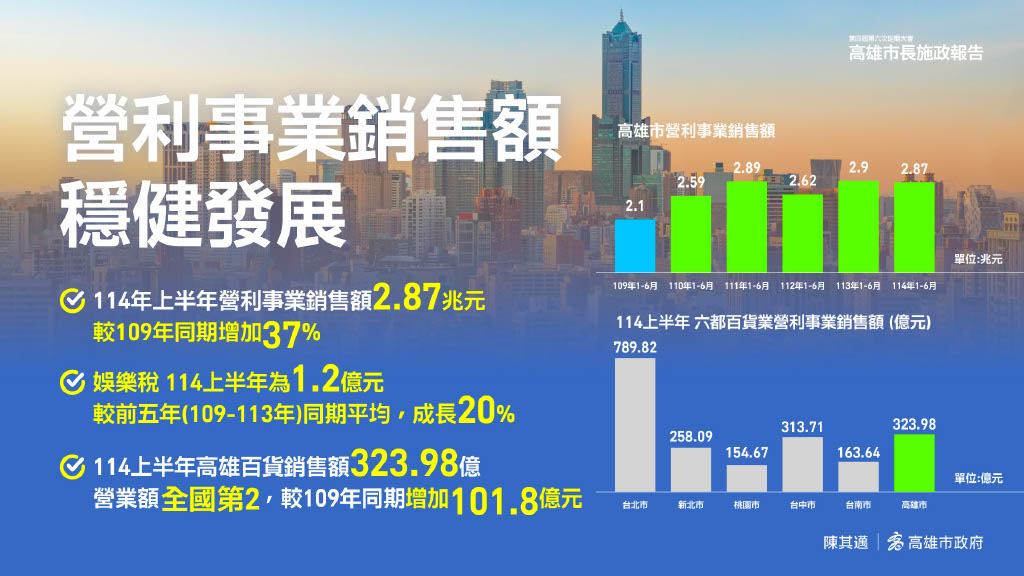 快新聞/高雄大進化!滿意度六都第一 陳其邁揭四大施政藍圖