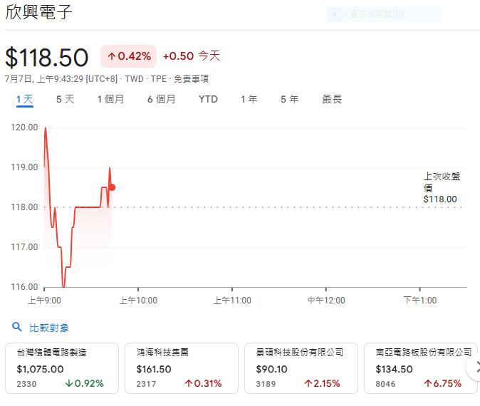 PCB再起 三雄股價欣興電強勢領頭