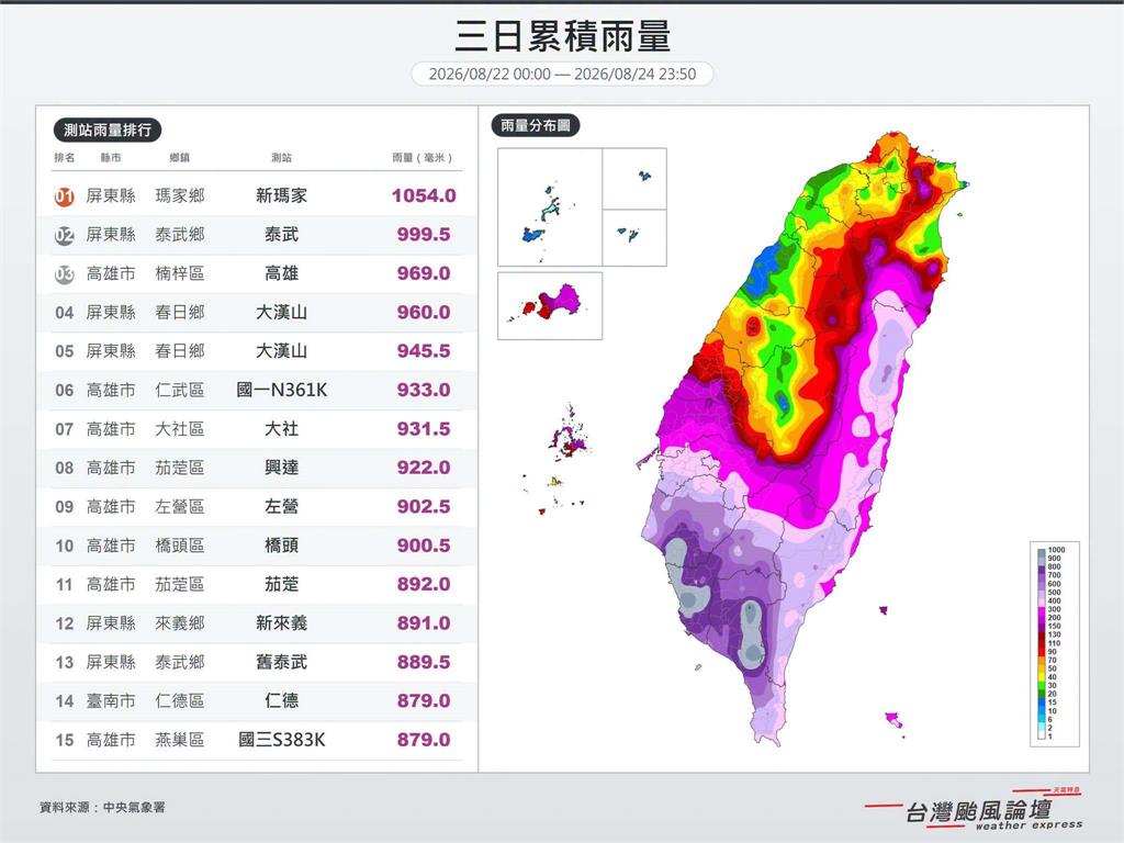 快新聞／南台灣暴雨進入尾聲！粉專急喊：換中部以北防颱