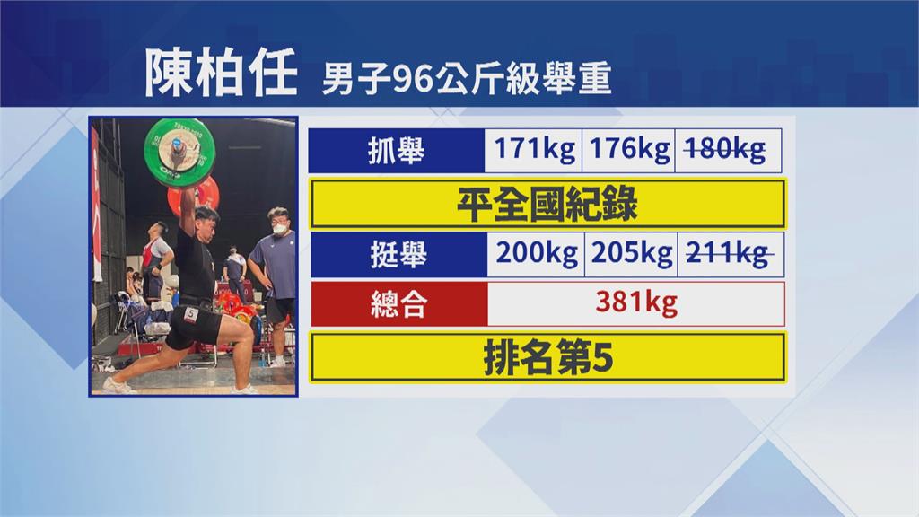 東奧男子舉重96公斤量級 排名第5無緣獎牌