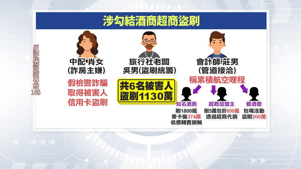 詐團勾結酒商、超商加盟主　盜刷1800支洋酒5萬包菸破千萬