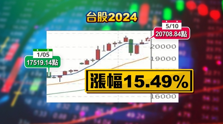 超車日股！　台股今年漲15.49%　奪亞股漲幅龍頭