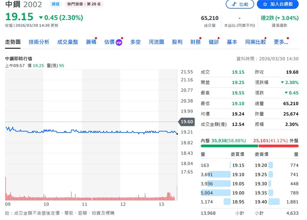 紀念品翻車引爆「氣死賣單」!中鋼股價爆量重挫、投資人怒了