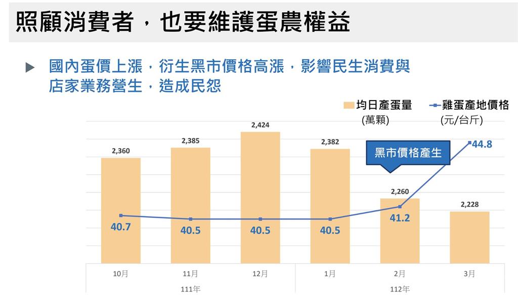 快新聞／為消除「雞蛋黑市」價格　農業部：進口蛋整體效益達60億台幣