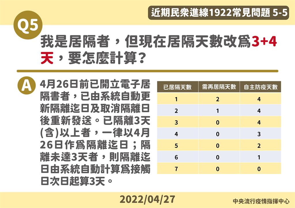 快新聞／確診、居隔5大QA一次看　PCR陽性在家等通知、快篩陽先做「這件事」