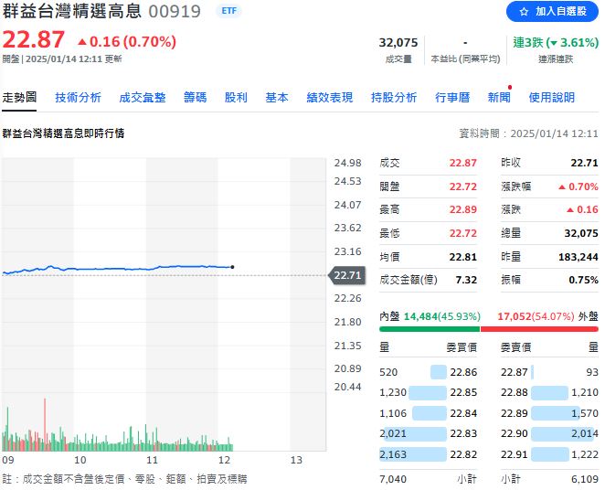 台股ETF受益人一周減少近3萬人 但這17檔ETF逆勢成長