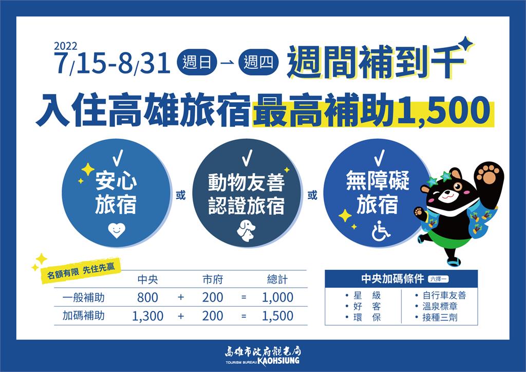 快新聞／高雄加碼！ 8/31前週間入住最高補助1500元、週五省500元