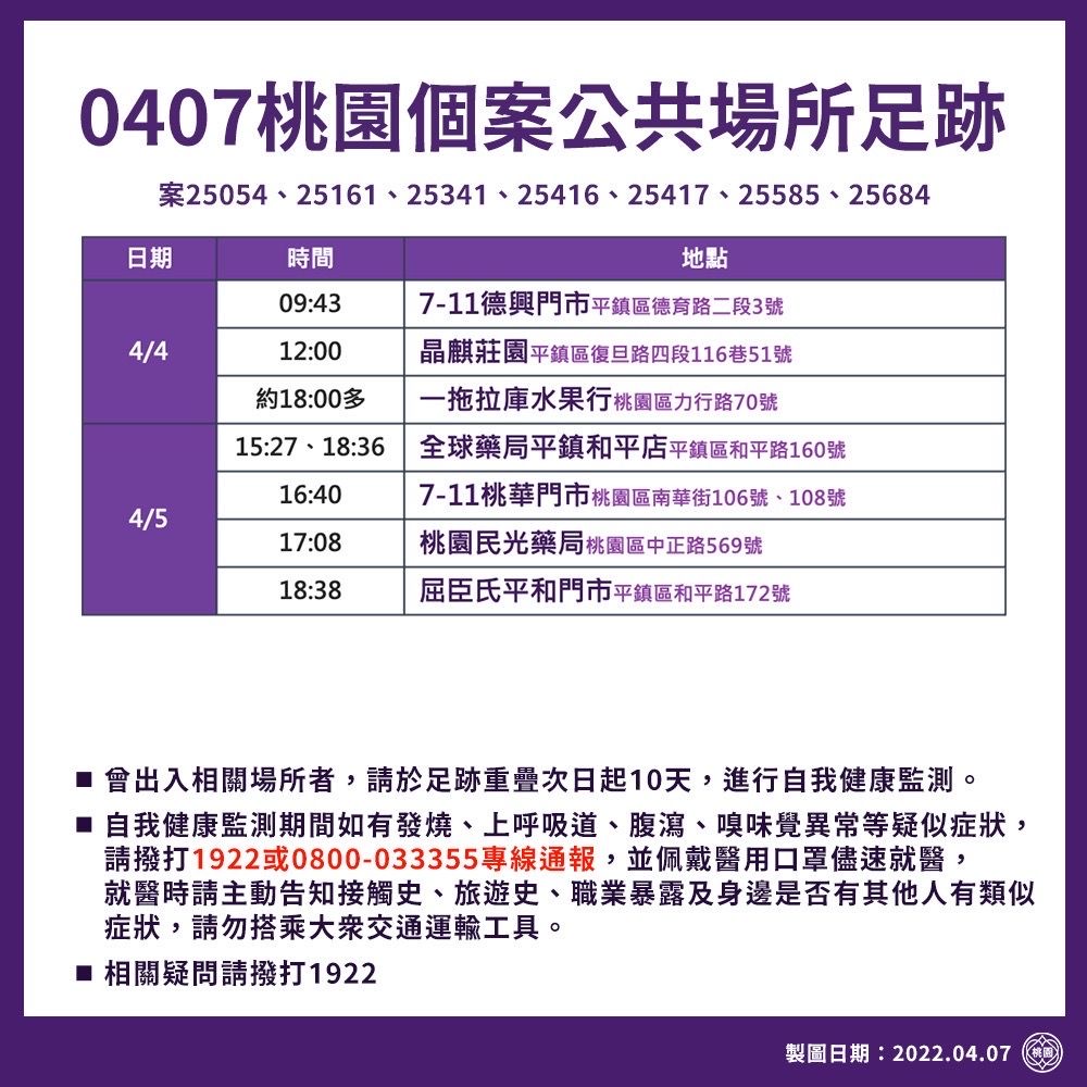 快新聞/桃園+27 八德區公所員工感染源不明匡189人 統領等多處足跡出爐