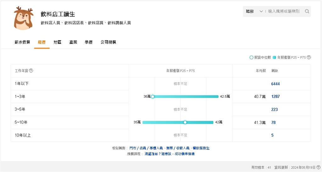 找嘸人!缺工時代飲料店求生存 正職「年薪60萬」掀熱議:你要確定!